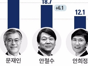  문재인 34.9% · 안철수 18.7% · 안희정 12.1%