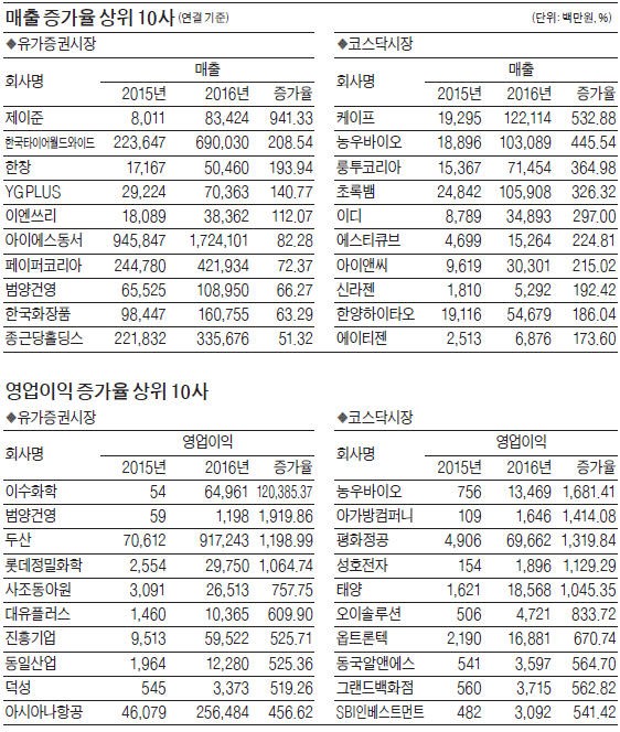 [12월 결산 상장사 지난해 실적] 삼성전자 빼고도…상장사 영업익 16% 늘어