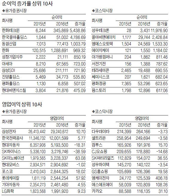 [12월 결산 상장사 지난해 실적] 삼성전자 빼고도…상장사 영업익 16% 늘어