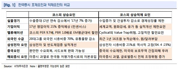 "기업 실적 개선…코스피 추가 상승 가능성 높아"-KTB