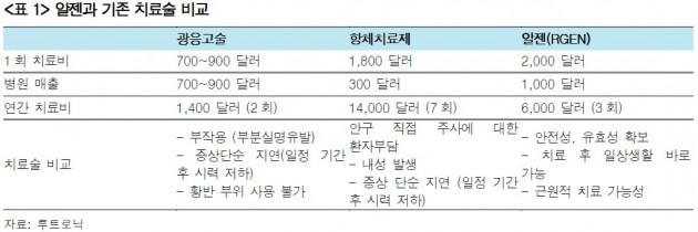 "루트로닉, 알젠 상용화 가치 주가 반영될 것"-한국