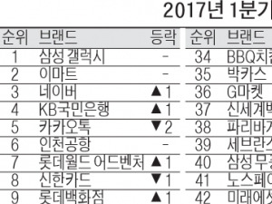 롯데, 사드보복에도 브랜드가치 상승