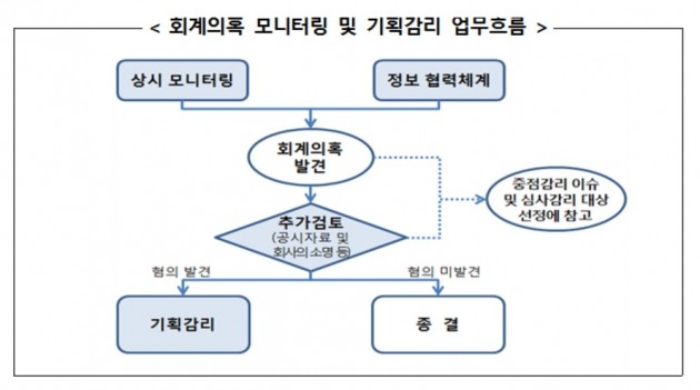 금감원 "조선·건설 등 회계분식 취약업종에 감독 강화"