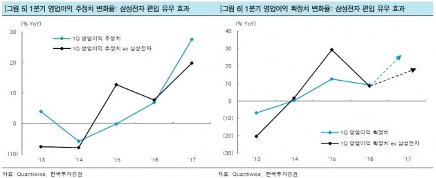 [초점]1분기 호실적 삼성전자 착시?…"대장 없어도 好好"