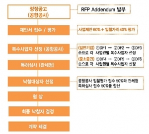 롯데·신라·신세계 이어 한화도…인천공항 면세점 4파전