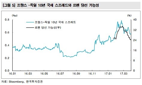 "프랑스 대선 후 '르펜 리스크' 해소될 것"