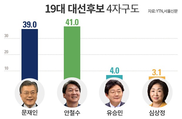 YTN 서울신문 여론조사