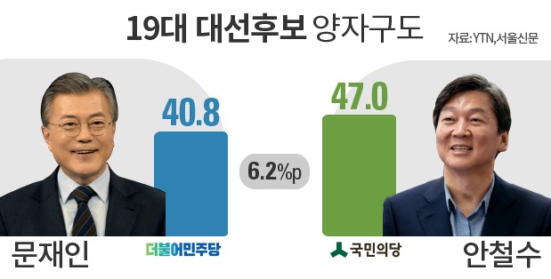 YTN 서울신문 여론조사