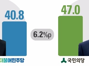  양자대결시 문재인 40.8% < 안철수 47.0% (YTN 긴급 여론조사)