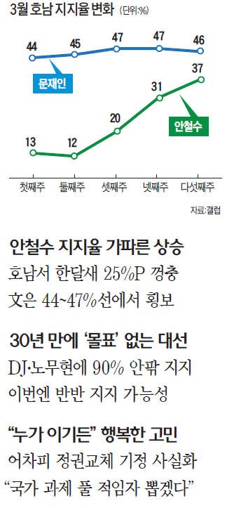 "문재인이 돼도 안철수가 돼도 정권교체"…호남서 무너지는 '문재인 대세론'