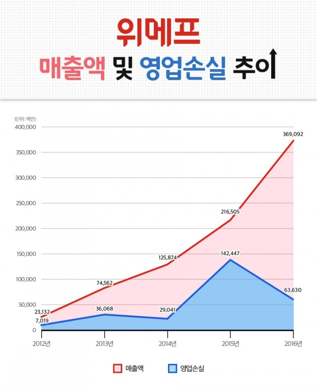 위메프의 연간 매출액 및 영업손실 추이. (자료 = 위메프)