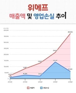 위메프, 지난해 영업손실 55.3% 줄였다…적자 탈출 청신호