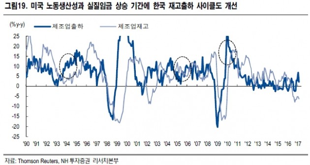 "미국 자본적 지출 확대, 신흥국 수출 상방 요인"