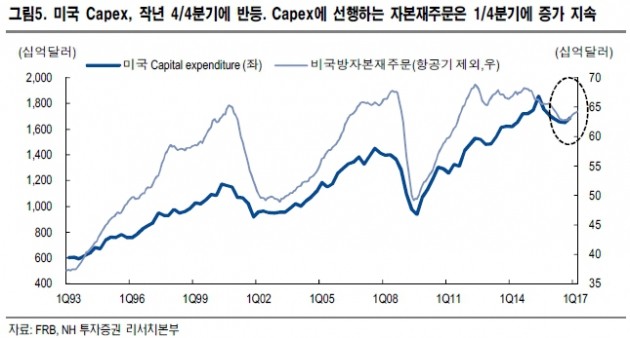 "미국 자본적 지출 확대, 신흥국 수출 상방 요인"