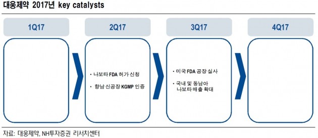 대웅제약, 나보타 기대감 극대화 전망…목표가↑-NH