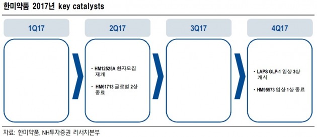 "한미약품, 주가 상승 하반기에 가능할 것"-NH