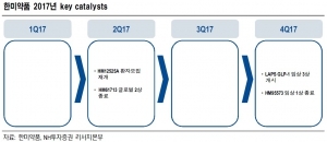 "한미약품, 주가 상승 하반기에 가능할 것"-NH