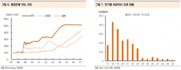 [초점]美 중앙은행, 보유자산 축소 시사…테이퍼링 충격 재현?