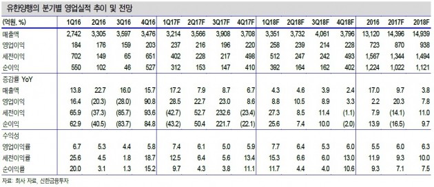 유한양행, 1분기 실적 기대치 웃돌 것…목표가↑-신한