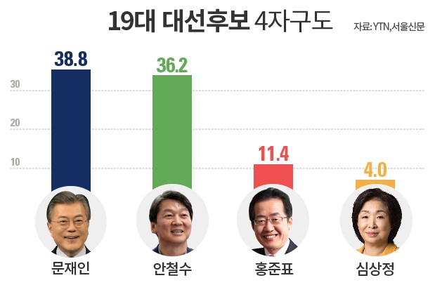 YTN 서울신문 여론조사