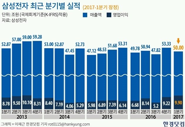 고맙다 반도체…삼성전자 1분기 영업이익 9.9조(상보)