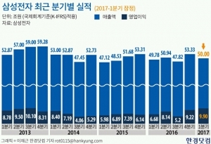 삼성전자 영업이익 9조9000억원…2분기엔 더 늘어난다