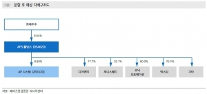 '분할 재상장' AP시스템…"저평가 된 몸집에 날개 달 것"