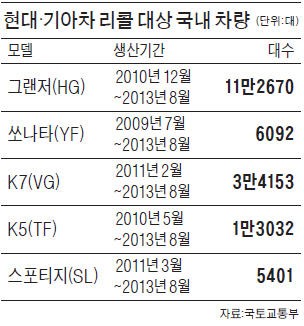 쏘나타·그랜저 등 17만대 리콜