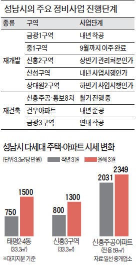 성남 옛시가지 새 아파트촌 변신 '급물살'