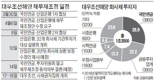 대우조선 회생 최후 카드…국민연금 선택은