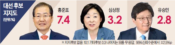 문재인 35.2% vs 안철수 34.5% '소수점 싸움'