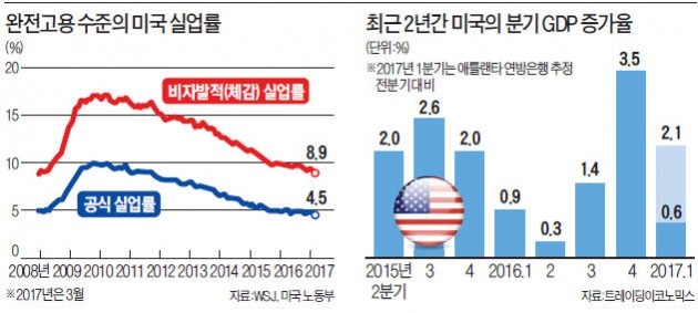 "금리인상 계획대로"…Fed, 긴축속도 안 늦춘다