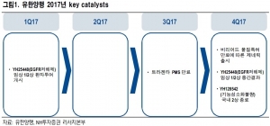 유한양행, 1분기 호실적 전망…목표가↑-NH