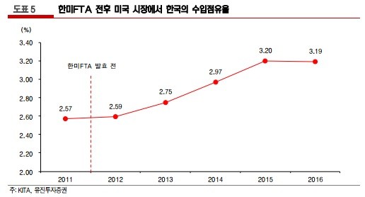 미·중 100일 계획 합의로…"한국, 환율조작국 지정 가능성 낮아져"