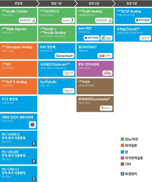 한미약품, 신약개발 현황 홈페이지 공개