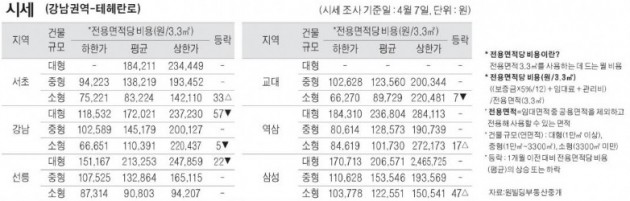 [4/10] 주간 오피스 시세 및 추천 임대 물건