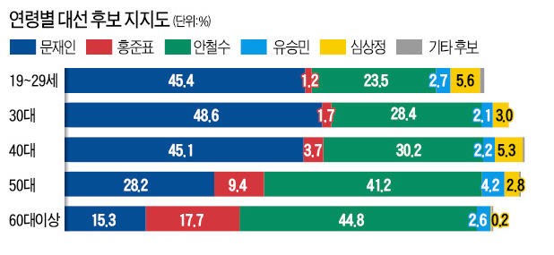 [대선주자 지지율] 문재인 '2040 지지율 압도적' vs 안철수 '5060 범보수 흡수'