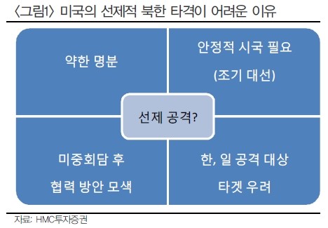 "대북 리스크 영향, 2주내 절정 가능성…펀더멘털 기대"