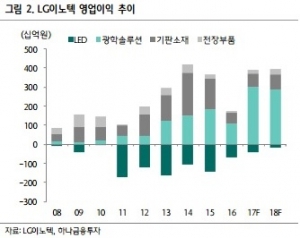 "LG이노텍, 아이폰7플러스 판매 호조로 실적 개선…목표가↑"-하나