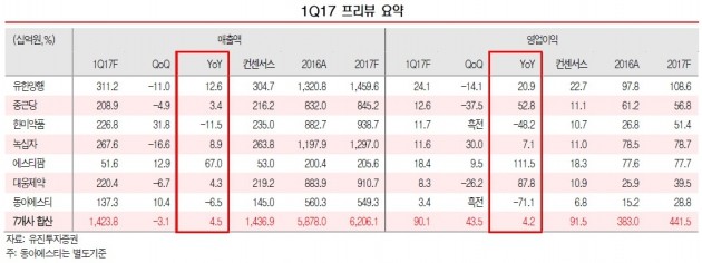 "제약株, 1분기 낮아진 눈높이 충족…대웅제약 최선호"-유진