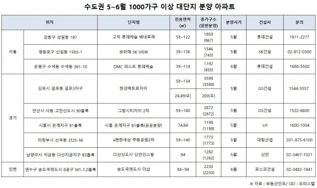 대선 이후 수도권 대단지 1만6000가구 '봇물'