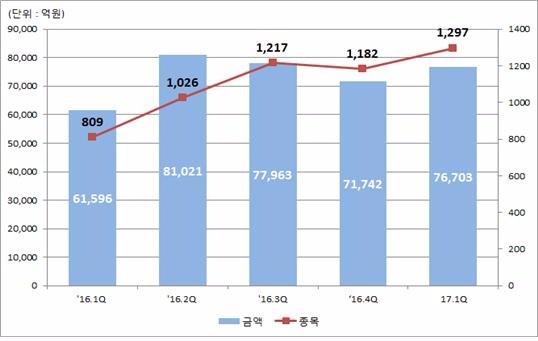 최근 5분기 DLS 발행현황