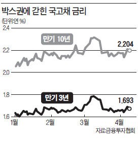 "대세상승 초기국면" vs "더 떨어진다"…박스권에 갇힌 금리 어디로?