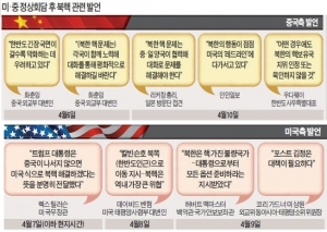 미국 "북한이 미사일 쏘면 격추"…U2정찰기 두 대가 24시간 정밀감시