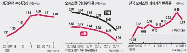 오피스텔 '묘한 현실'…임대수익률은 비실, 매매가는 두둥실