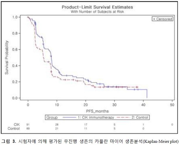 [한민수의 임상 돋보기]녹십자셀, 뇌종양 3상…무진행 생존기간 연장