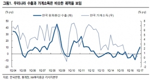 "내수, 느리지만 회복 기대…심리·경기 개선"