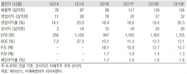 "레이언스, 美 오스코 인수 효과 본격화"-미래에셋대우