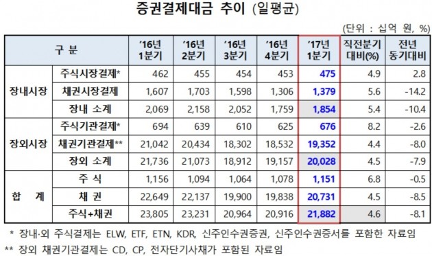 1분기 증권결제대금 하루 22조원…전분기 대비 4.6%↑