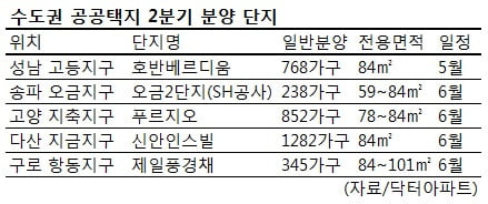 2분기 공공택지 노려라…분양물량 2만6000가구